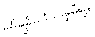 Lei de Coulomb