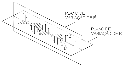 Onda Eletromagntica