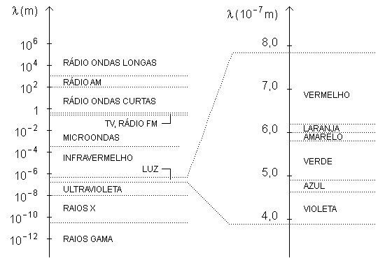 Espectro Eletromagntico