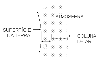 Coluna na Atmosfera