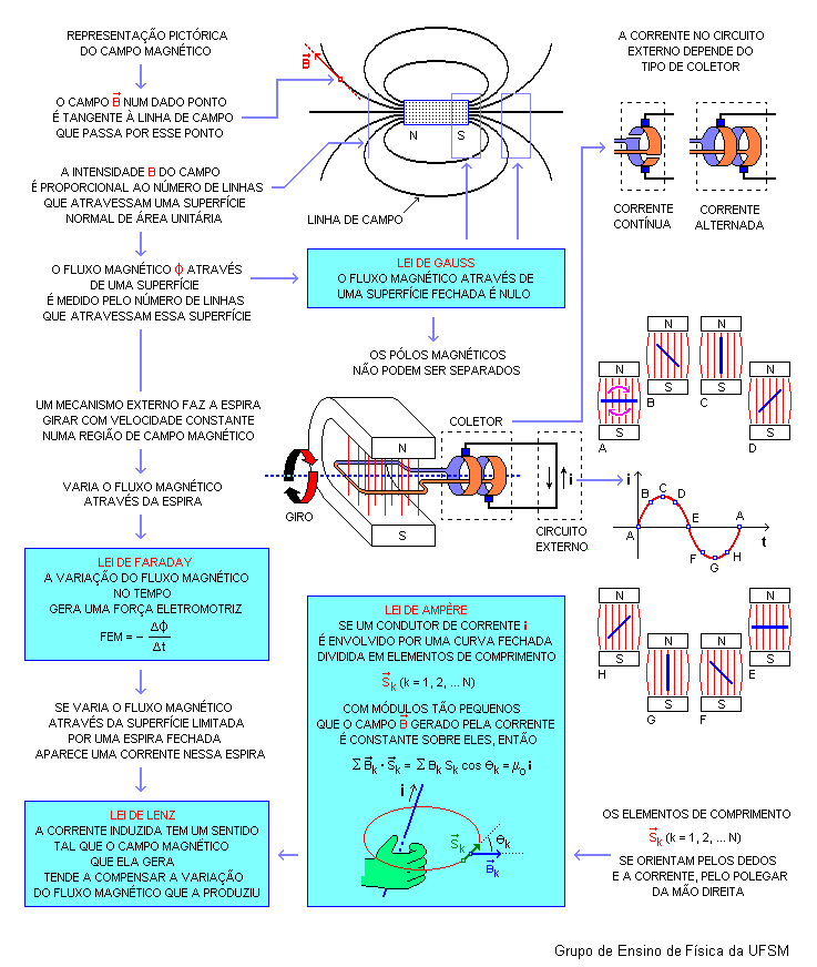 Mapa de Eletromagnetismo