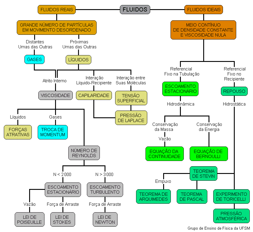 Mapa de Fluidos