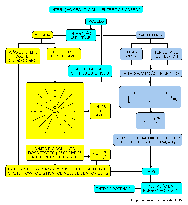 Mapa de Interao Gravitacional