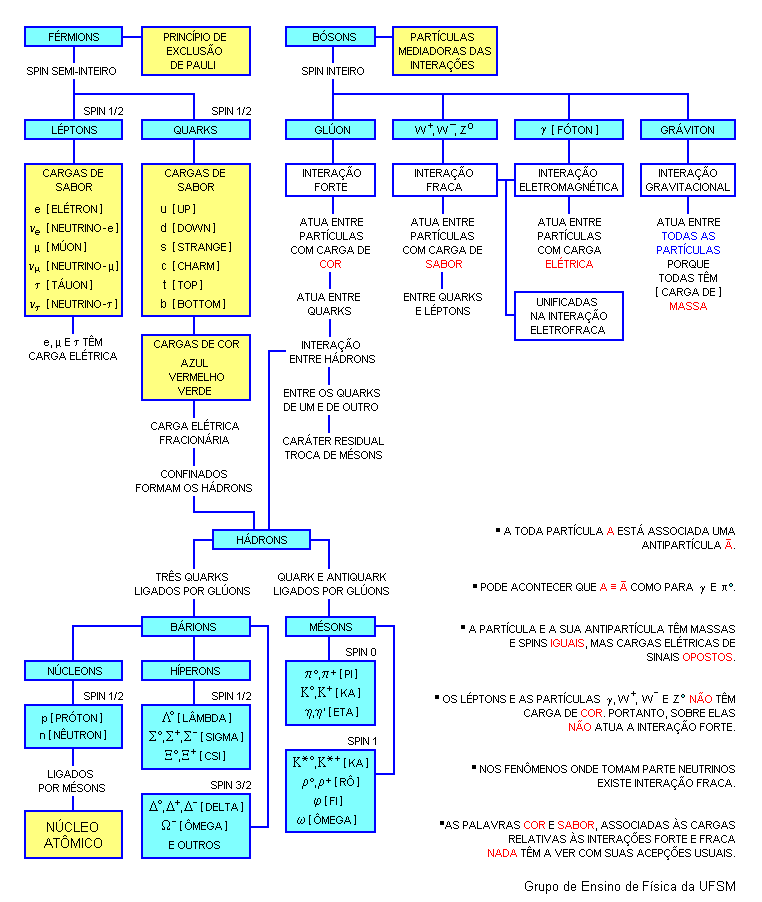 Mapa de Partculas Elementares